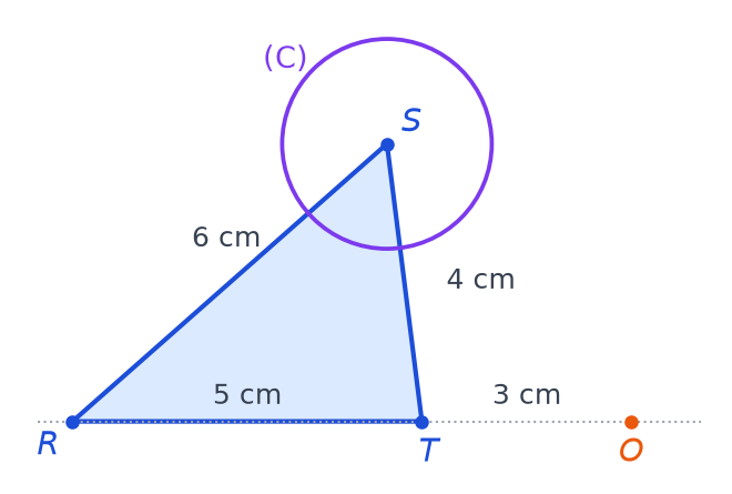 Croquis du triangle RST avec RS 6 cm, ST 4 cm, RT 5 cm, le point O aligné après T à 3 cm, et le cercle C de centre S