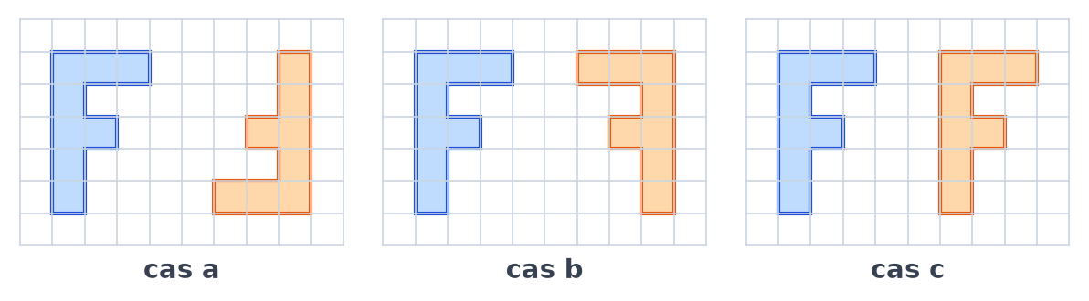 Trois quadrillages avec un motif bleu en forme de F et un motif orange : cas a tourné d'un demi-tour, cas b retourné, cas c déplacé