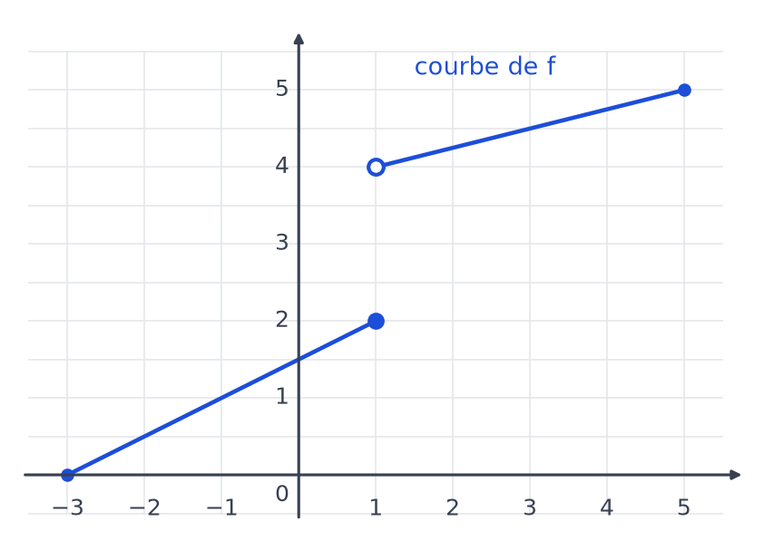 Courbe de f formée de deux segments, point plein en (1 ; 2) et point creux en (1 ; 4), de x égal −3 à x égal 5