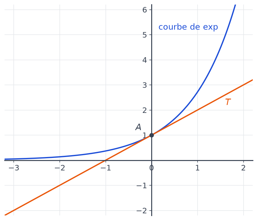 Courbe de la fonction exponentielle et sa tangente T au point A de coordonnées 0 et 1, la courbe restant au-dessus