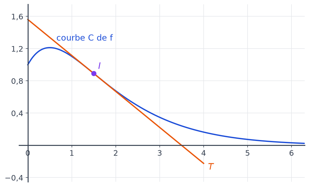 Courbe C de la fonction f sur l'intervalle de 0 à 6, avec son point d'inflexion I et la tangente T qui la traverse