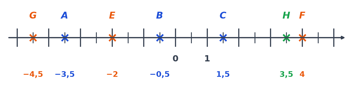 Droite graduée corrigée avec G à moins 4,5, A à moins 3,5, E à moins 2, B à moins 0,5, C à 1,5, H à 3,5 et F à 4