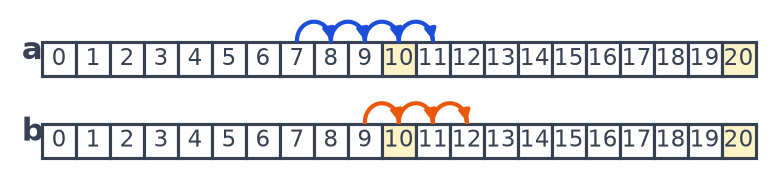 Deux bandes numériques : quatre bonds de 7 à 11, puis trois bonds orange de 9 à 12