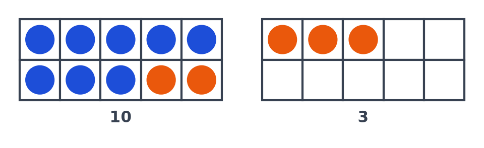 Boîte de dix remplie par 8 jetons bleus et 2 orange, et une seconde boîte avec les 3 jetons orange restants