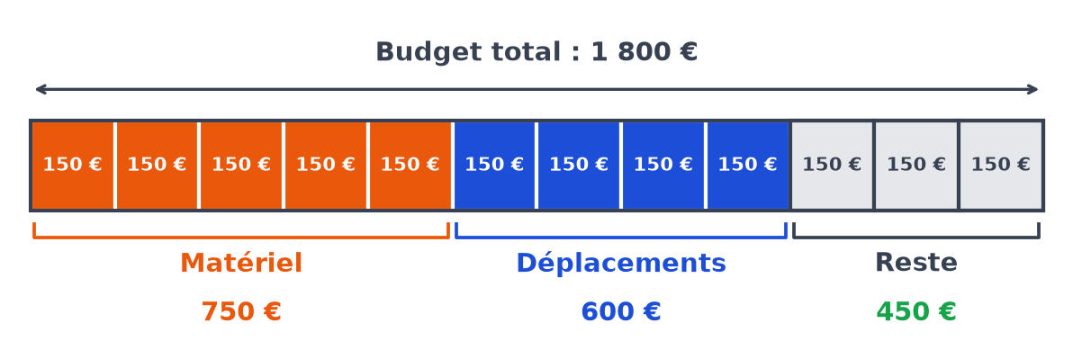 Barre de 12 cases valant chacune 150 euros : matériel 750 euros, déplacements 600 euros, reste 450 euros
