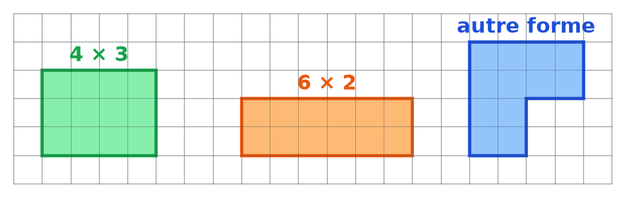 Trois exemples de figures de 12 centimètres carrés : rectangle 4 sur 3, rectangle 6 sur 2 et forme en L