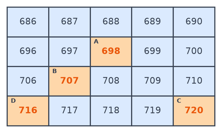 Grille complétée : 698 sous A, 707 sous B, 720 sous C et 716 sous D, écrits en orange