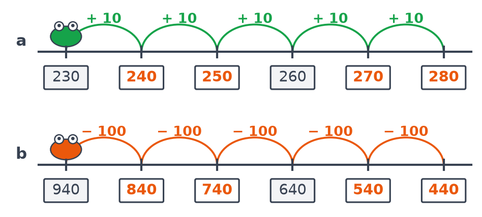 Droites complétées : 230, 240, 250, 260, 270, 280 pour la verte, puis 940, 840, 740, 640, 540, 440 pour l'orange