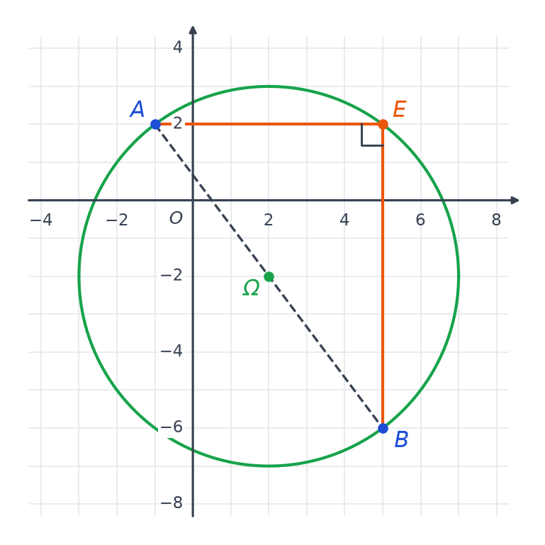 Cercle de centre Ω(2 ; −2) et de rayon 5 passant par A, B et E, avec le triangle AEB rectangle en E