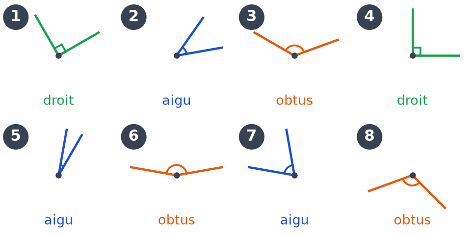 Les huit angles recoloriés : angles 1 et 4 droits en vert, angles 2, 5 et 7 aigus en bleu, angles 3, 6 et 8 obtus en orange
