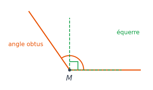 Exemple d'angle obtus orange de sommet M, avec l'équerre verte en pointillés placée à l'intérieur de cet angle