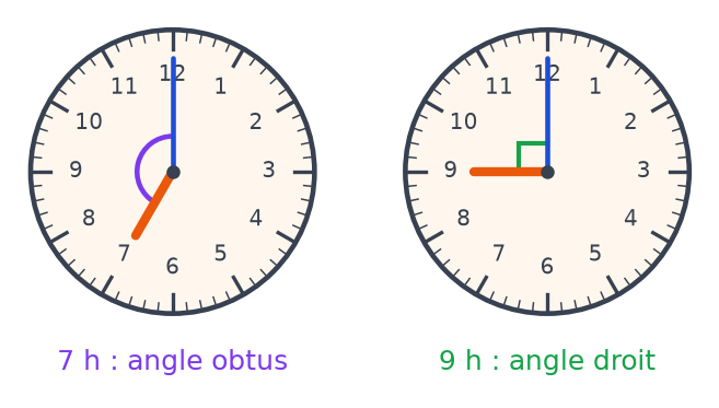 Deux horloges : à 7 h un arc violet marque l'angle obtus, à 9 h un petit carré vert code l'angle droit