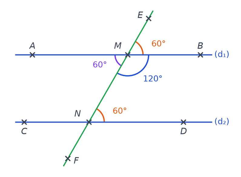 Figure complétée : angles EMB, MND et AMN de 60 degrés marqués, et angle BMN de 120 degrés
