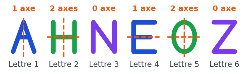 Les six lettres avec leurs axes de symétrie en pointillés orange et le nombre d'axes écrit au-dessus