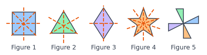 Les cinq logos avec leurs axes de symétrie en pointillés orange : 4 pour le carré, 3, 2, 5 et aucun pour le moulin