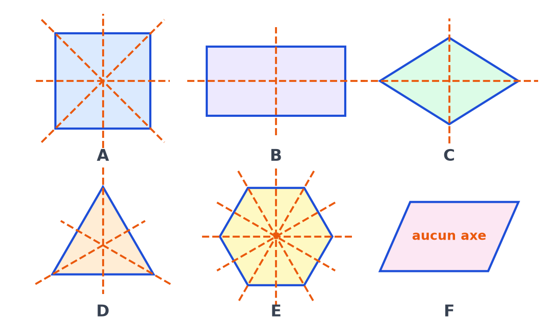 Les six polygones avec leurs axes en pointillés orange : 4 pour le carré, 2, 2, 3, 6 et aucun pour le parallélogramme