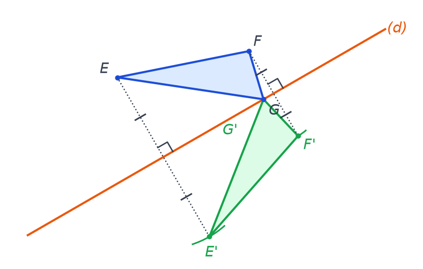 Construction du triangle E'F'G' symétrique de EFG par rapport à (d), avec perpendiculaires, angles droits, arcs de compas et codages