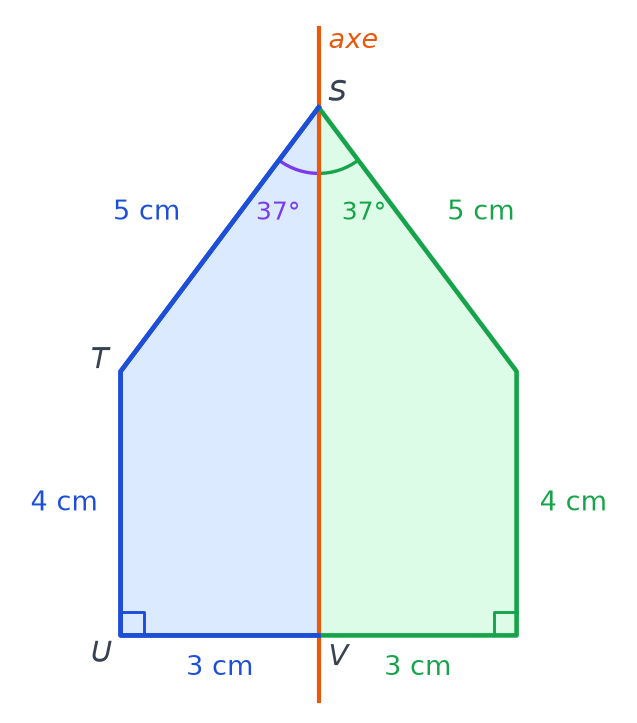 Maison complétée par symétrie : moitié droite en vert avec toit de 5 cm, mur de 4 cm, sol de 3 cm et angle de 37°