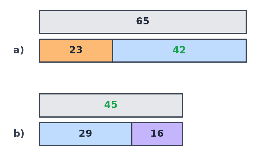 Schémas en barres complétés : a) 65 partagé en 23 et 42 ; b) 29 et 16 réunis en un total de 45