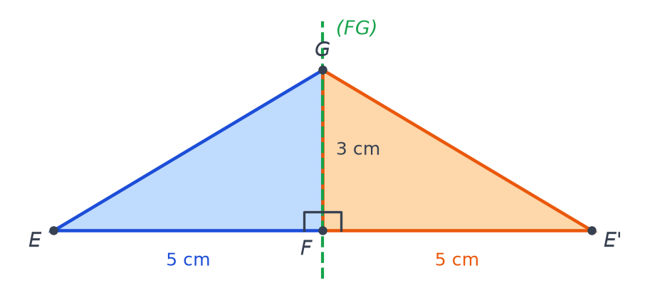 Triangle bleu EFG rectangle en F et son symétrique orange E'FG par rapport à la droite FG, avec EF et FE' de 5 cm