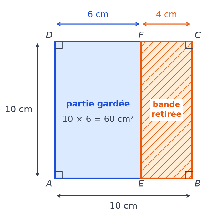 Plaque de 10 cm de côté : bande de 4 cm retirée, partie gardée de 10 cm sur 6 cm, soit 60 cm²