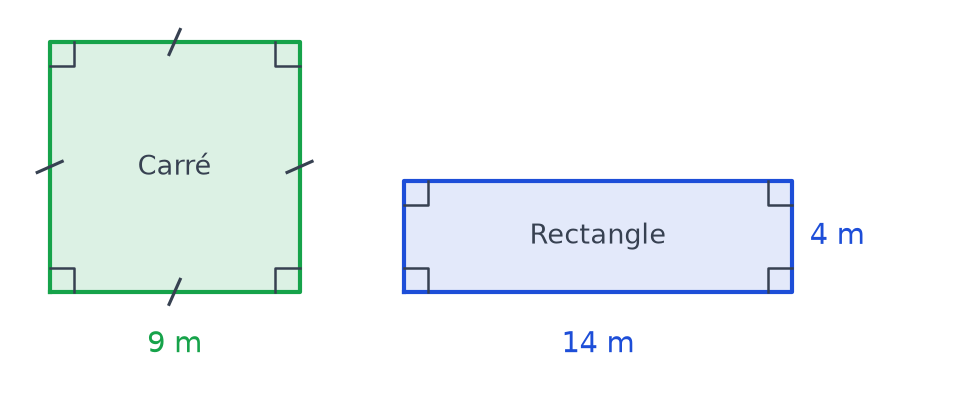 Carré de 9 m de côté et rectangle de 14 m sur 4 m obtenus pour x égal à 8, chacun de périmètre 36 m