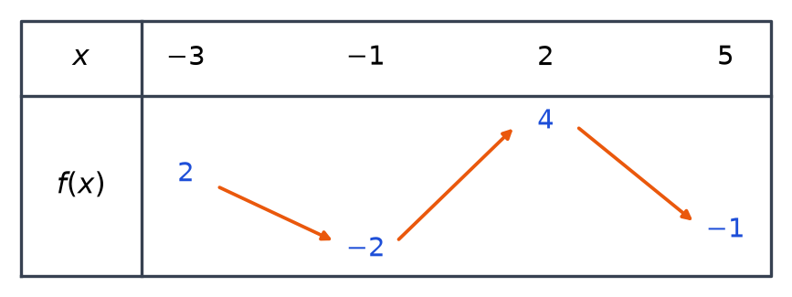 Tableau de variations de f : décroissante de -3 à -1 de 2 à -2, croissante jusqu'à 2 où elle vaut 4, puis décroissante jusqu'à -1