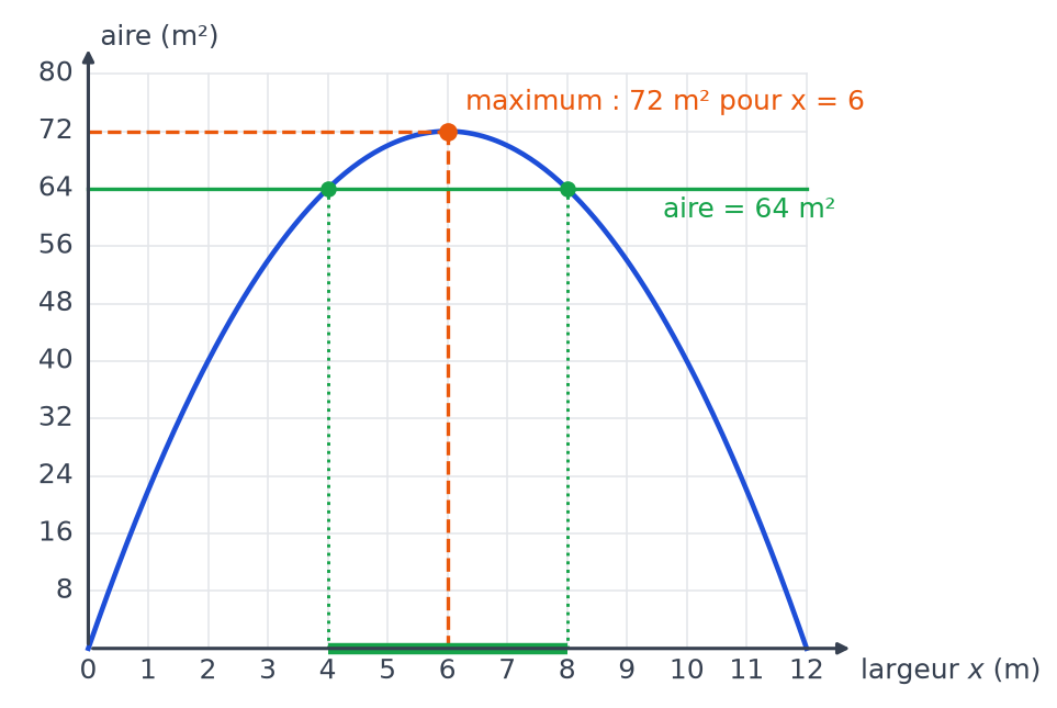 Courbe de l'aire avec le maximum 72 en x égal 6 marqué en orange et la droite d'ordonnée 64 coupant la courbe en 4 et 8