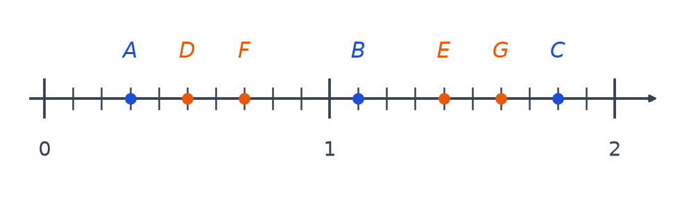 Droite graduée corrigée : A, B et C en bleu, puis D à 0,5, F à 0,7, E à 1,4 et G à 1,6 en orange