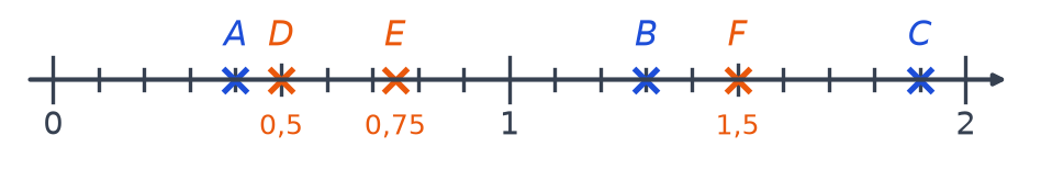 Droite graduée de 0 à 2 avec les points A, B, C en bleu et D à 0,5, E à 0,75, F à 1,5 en orange