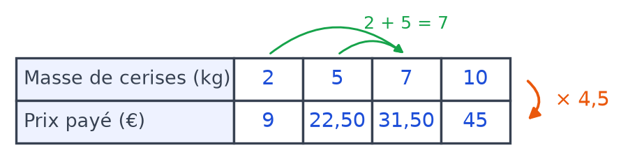Tableau complété : 2, 5, 7 et 10 kg pour 9 ; 22,50 ; 31,50 et 45 euros, avec le coefficient fois 4,5