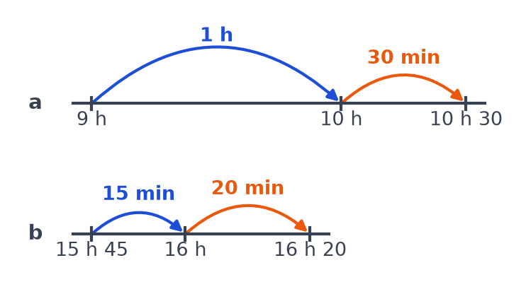 Frises du temps : bonds de 1 h et 30 min pour Jade, bonds de 15 min et 20 min pour Hugo