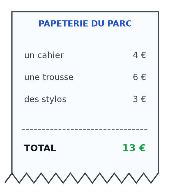 Ticket de caisse complété : un cahier 4 €, une trousse 6 €, des stylos 3 €, total 13 € écrit en vert