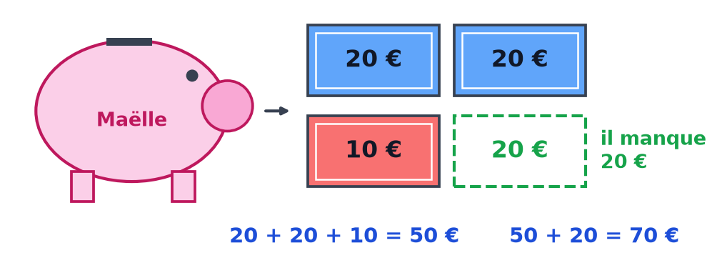 Argent de Maëlle : deux billets de 20 € et un de 10 €, soit 50 €, et un billet de 20 € en pointillés qui manque
