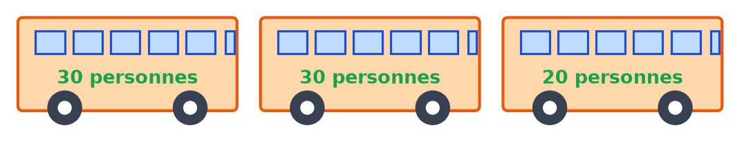 Trois cars orange : deux cars portant trente personnes et un troisième car portant vingt personnes