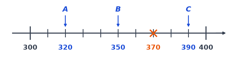 Droite graduée de 300 à 400 complétée : A vaut 320, B vaut 350, C vaut 390, et 370 est marqué d'une croix orange