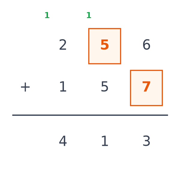 Addition 256 plus 157 égale 413 avec les chiffres 5 et 7 écrits en orange dans les cases et les deux retenues en vert