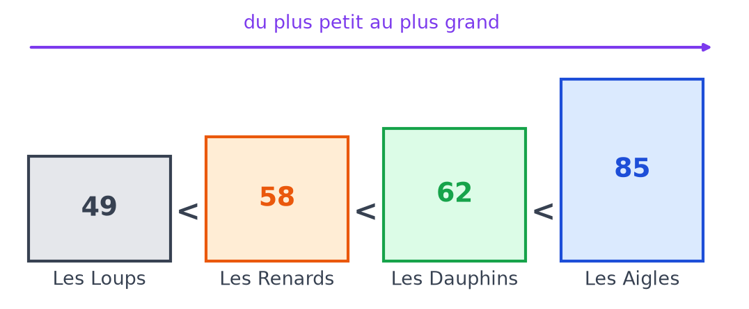 Quatre barres rangées de la plus petite à la plus grande : Loups 49, Renards 58, Dauphins 62, Aigles 85