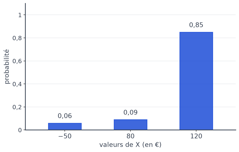 Diagramme en barres de la loi de X avec les probabilités 0,06 pour moins 50, 0,09 pour 80 et 0,85 pour 120 euros
