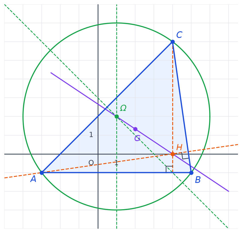 Triangle ABC avec ses deux hauteurs orange, ses médiatrices vertes, le cercle circonscrit de centre oméga et la droite violette passant par oméga, G et H