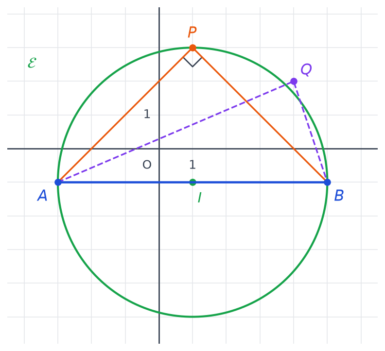 Cercle vert de diamètre AB et de centre I passant par P avec un angle droit en P, Q restant à l'extérieur du cercle