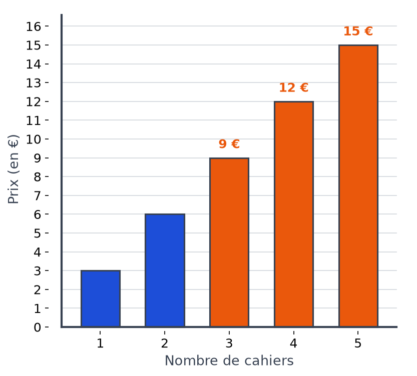 Diagramme en barres complété : barres de 3, 6, 9, 12 et 15 euros pour 1 à 5 cahiers