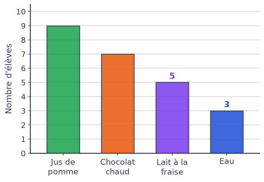Diagramme en barres terminé : jus de pomme 9, chocolat chaud 7, lait à la fraise 5 en violet et eau 3 en bleu