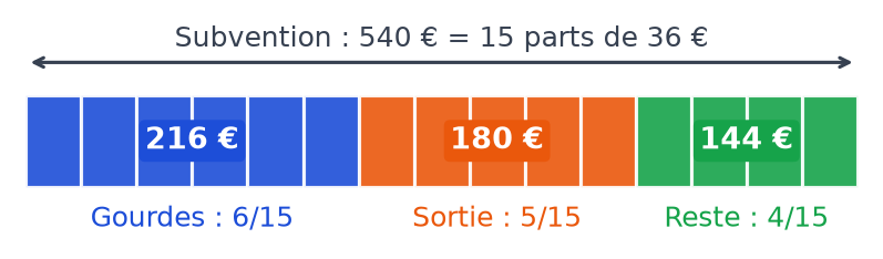 Schéma en barres de 540 euros en 15 parts : 6 parts pour les gourdes, 5 pour la sortie, 4 mises de côté