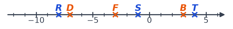 Droite graduée de −12 à 6 avec R, S, T en bleu et les points D en −7, F en −3, B en 3 en orange