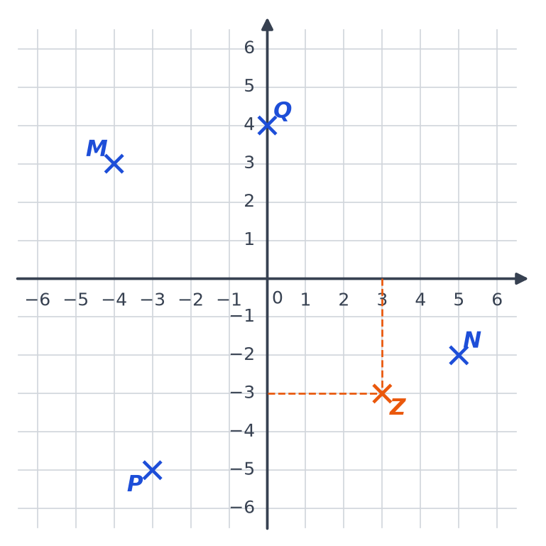 Repère avec M, N, P, Q en bleu et le point Z de coordonnées 3 et −3 placé en orange avec pointillés de lecture