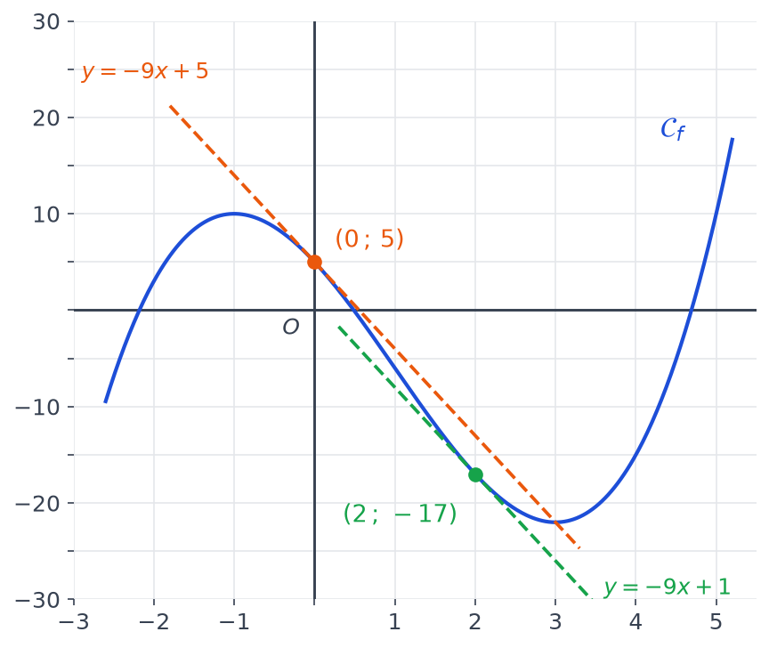 Courbe de f avec ses deux tangentes parallèles de coefficient directeur −9, aux points (0 ; 5) et (2 ; −17)
