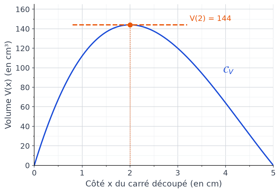Courbe du volume V avec sa tangente horizontale en pointillés orange au sommet d'abscisse 2 et d'ordonnée 144