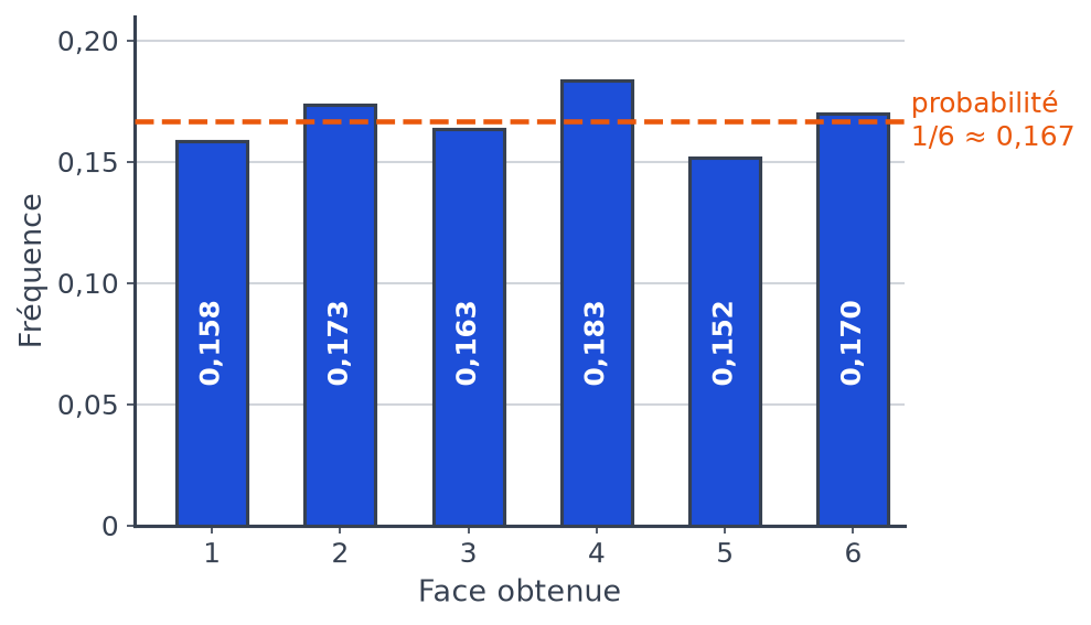 Diagramme en barres des fréquences des six faces sur 600 lancers, comparées à la droite de probabilité un sixième