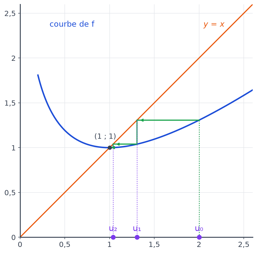 Construction en escalier des termes u0, u1 et u2 entre la courbe de f et la droite y égale x, vers le point (1 ; 1)